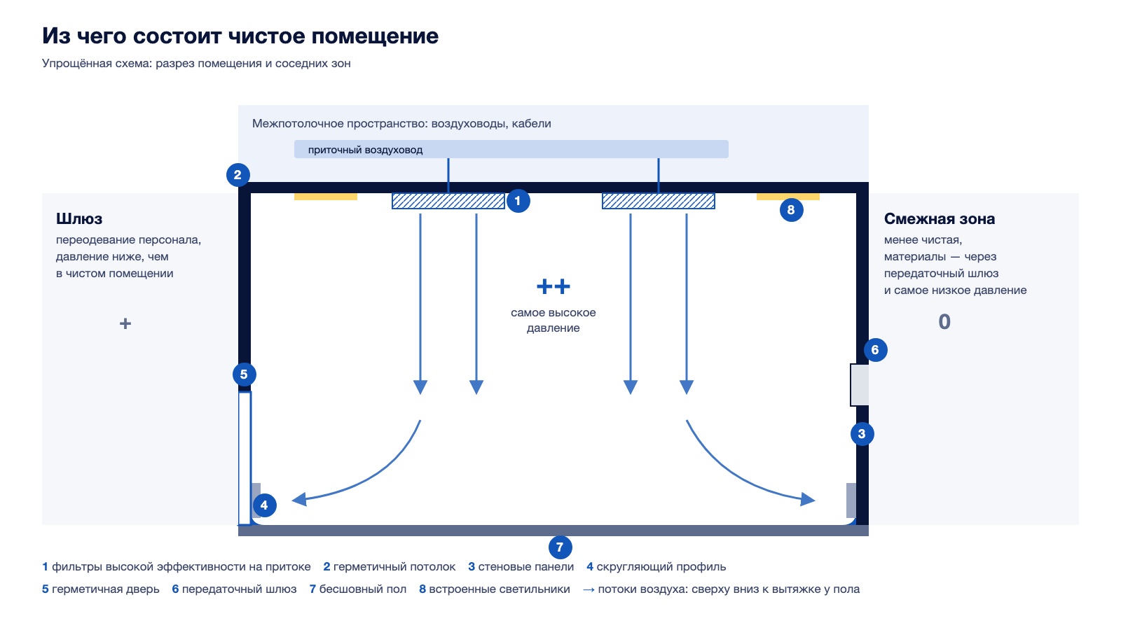 Схема чистого помещения в разрезе: фильтры на притоке, герметичный потолок, стеновые панели, скругляющий профиль, шлюз, передаточный шлюз, бесшовный пол, перепады давления между зонами