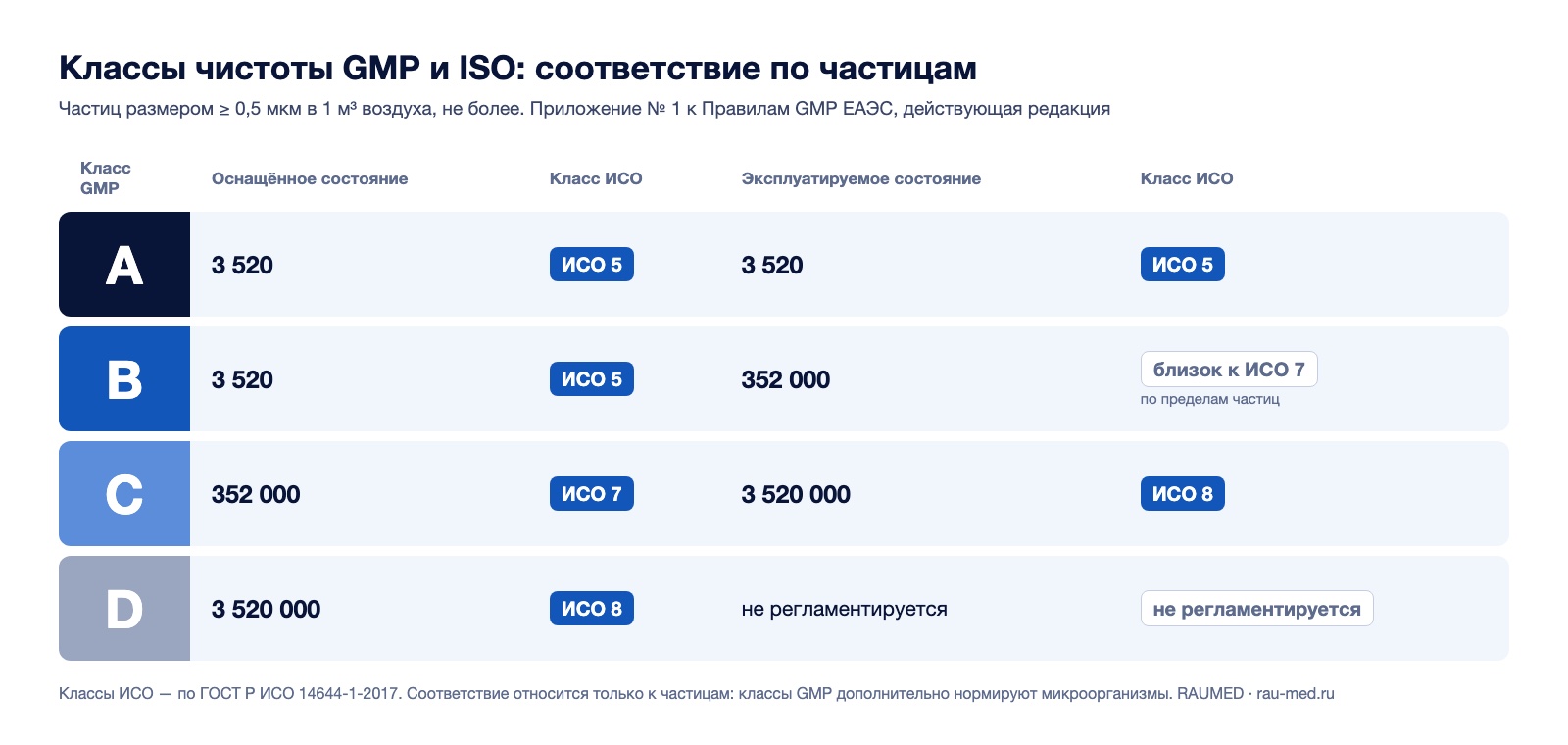Таблица соответствия классов чистоты GMP A, B, C, D и классов ISO 14644-1 в оснащённом и эксплуатируемом состоянии по действующей редакции приложения № 1 к Правилам GMP ЕАЭС