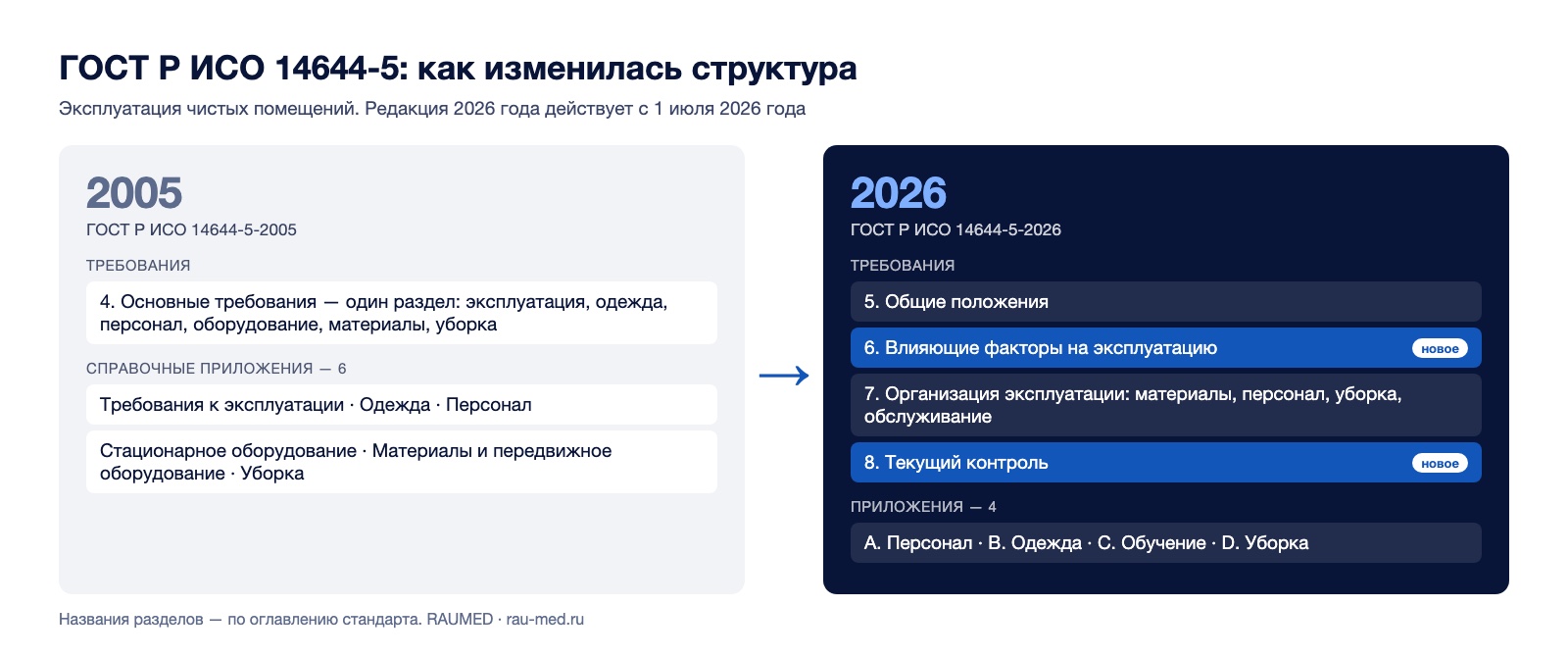 Сравнение структуры ГОСТ Р ИСО 14644-5-2005 и ГОСТ Р ИСО 14644-5-2026: разделы и приложения стандарта об эксплуатации чистых помещений