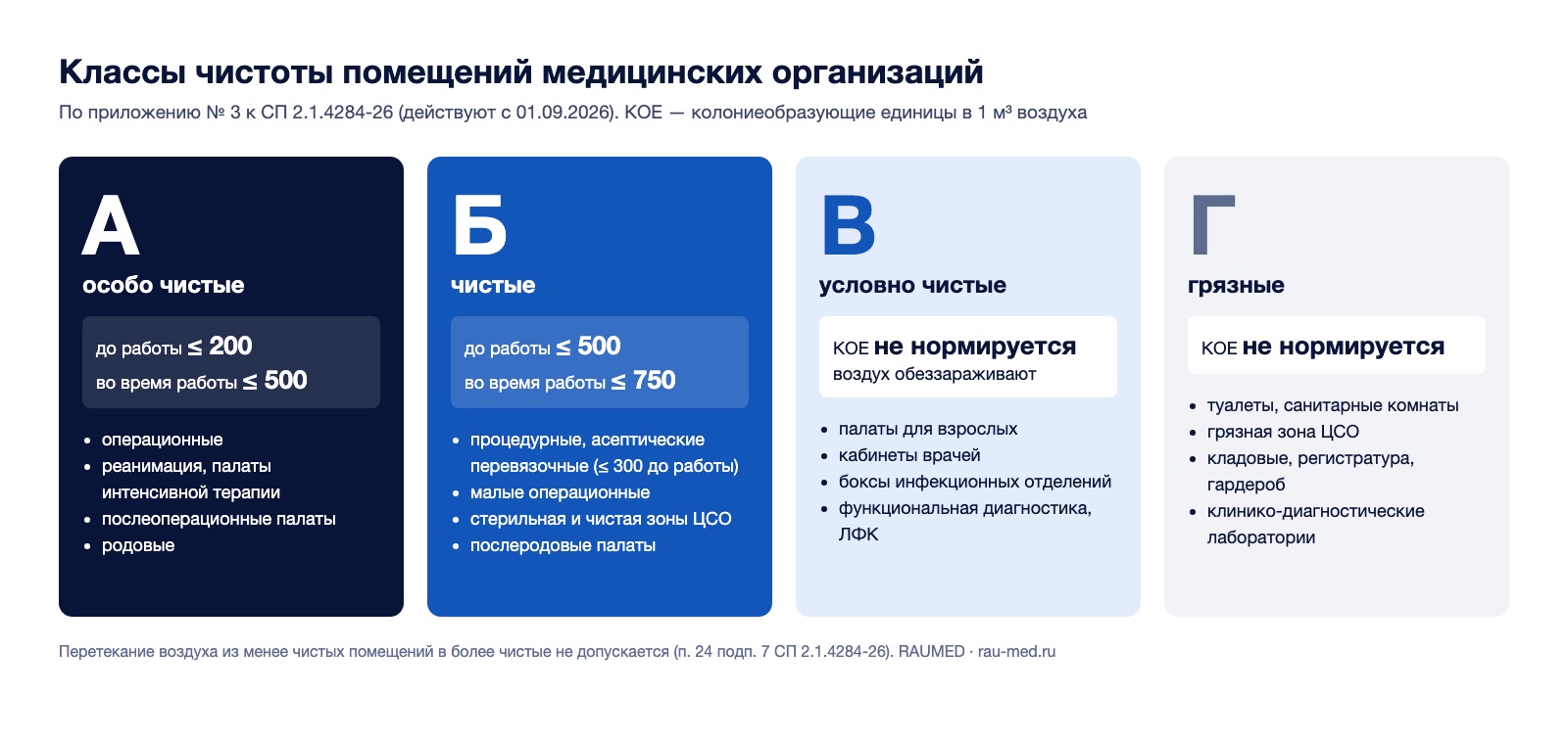 Инфографика: классы чистоты помещений медицинских организаций А, Б, В, Г с допустимым количеством микроорганизмов и примерами помещений по СП 2.1.4284-26