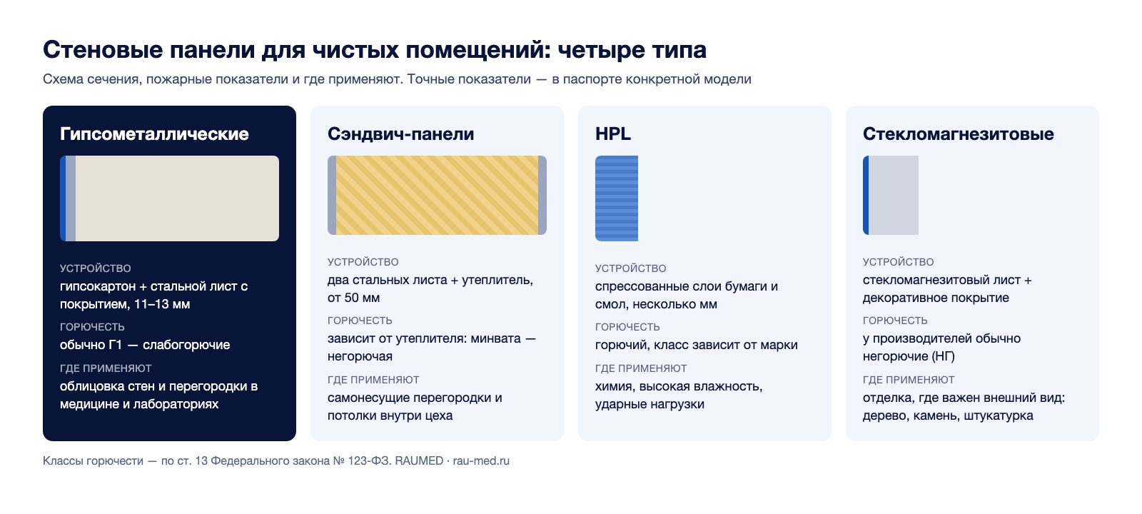 Сравнение стеновых панелей для чистых помещений: гипсометаллические, сэндвич-панели, HPL и стекломагнезитовые — устройство, пожарные показатели, применение