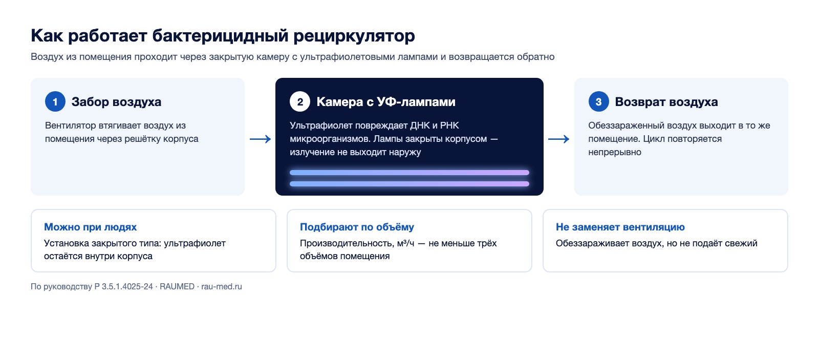 Схема работы бактерицидного рециркулятора: вентилятор забирает воздух из помещения, воздух проходит мимо ультрафиолетовых ламп в закрытой камере и возвращается обратно